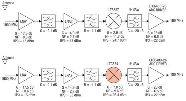 Typical wireless base station receiver line-up comparison of an LT5557-based receiver and an LTC5541-based receiver Figure 3: Typical wireless base station receiver line-up comparison.